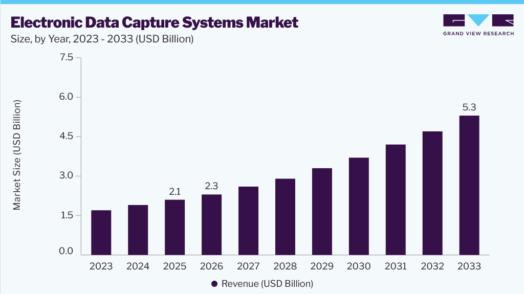 Electronic data capture systems market size and growth forecast (2023-2033) Electronic data capture systems market size and growth forecast (2023-2033)
