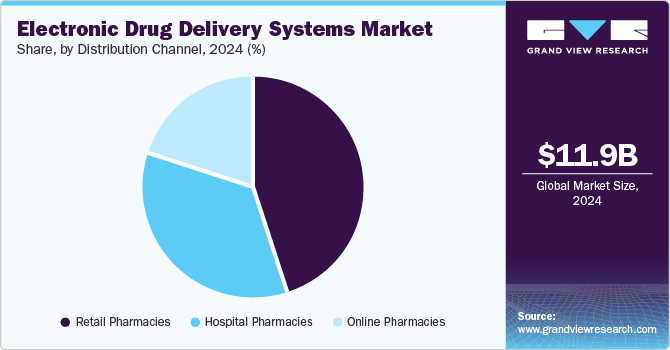 Electronic Drug Delivery Systems Market Share, by Distribution Channel, 2024 (%)