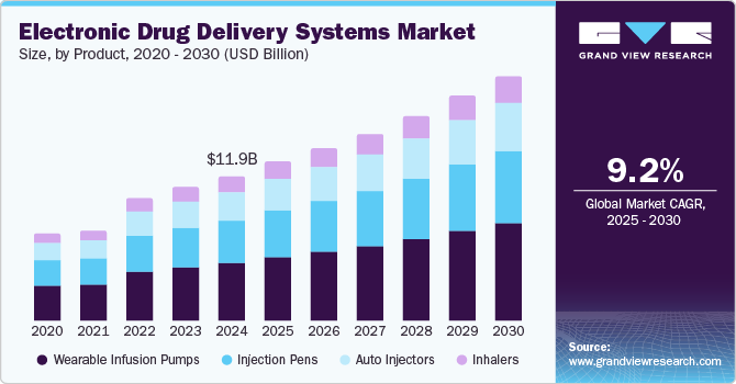 Electronic Drug Delivery Systems Market Size, by Product, 2020 - 2030 (USD Billion)