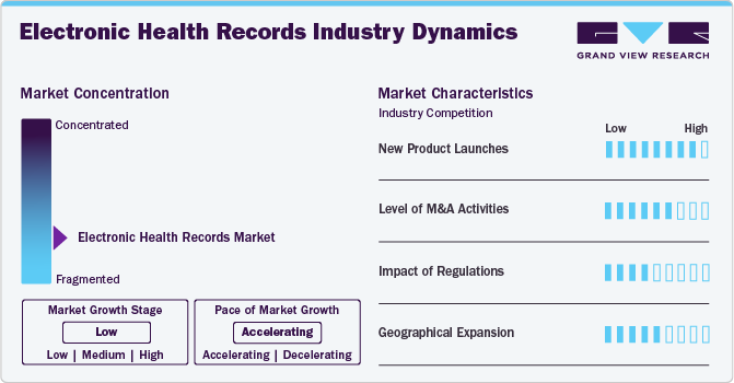 Electronic Health Records Industry Dynamics