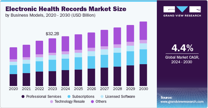 Electronic Health Records Market size and growth rate, 2024 - 2030