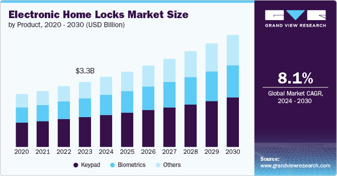 Electronic Home Locks Market Size by Product, 2020 - 2030 (USD Billion)