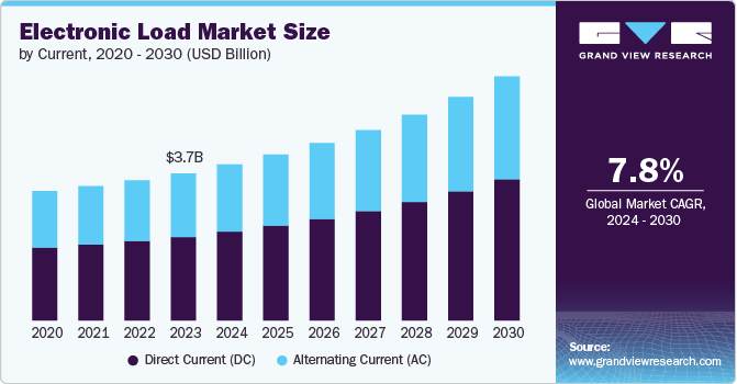 Electronic Load Market Size by Current, 2020 - 2030 (USD Billion)