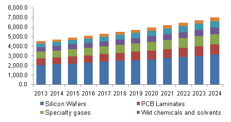 U.S. electronic materials & chemicals