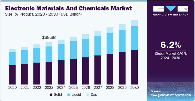 Electronic Materials And Chemicals Market Size, by Product, 2020 - 2030 (USD Billion)