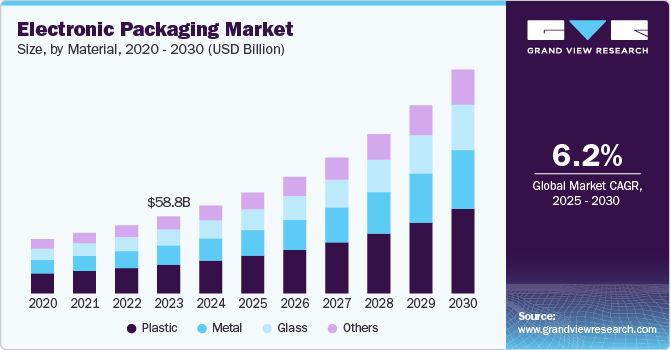 Electronic Packaging Market Size, By Material, 2020 - 2030 (USD Billion) Electronic Packaging Market Size, By Material, 2020 - 2030 (USD Billion)
