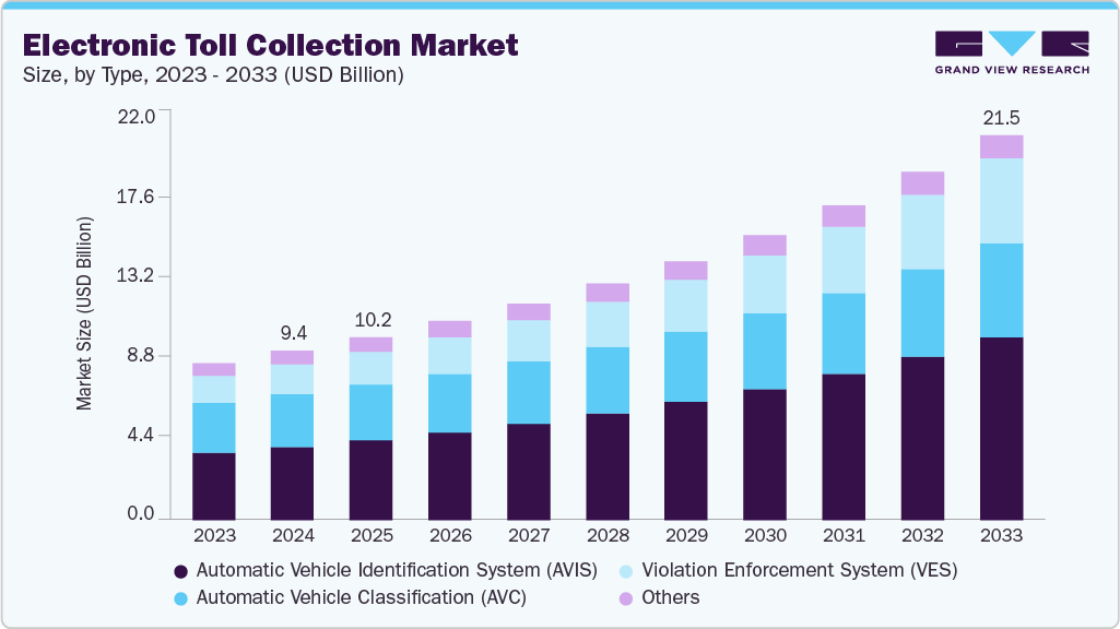 Electronic toll collection market size and growth forecast (2023-2033) Electronic toll collection market size and growth forecast (2023-2033)