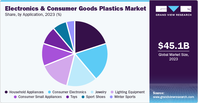 Electronics and Consumer Goods Plastics Market Share, by Application, 2023 (%)