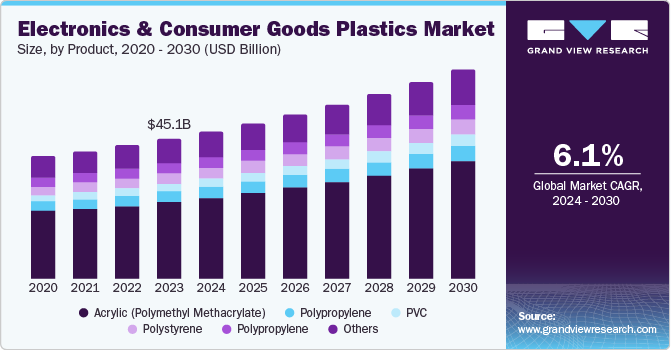 Electronics and Consumer Goods Plastics Market Size, by Product, 2020 - 2030 (USD Billion)