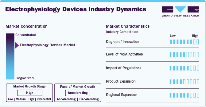 Electrophysiology Devices Industry Dynamics