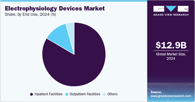 Electrophysiology Devices Market Share, By End Use, 2024 (%)