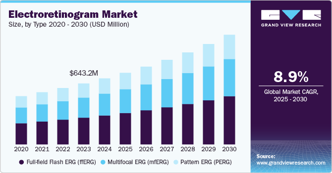 Electroretinogram Market Size by Type, 2020 - 2030 (USD Million)