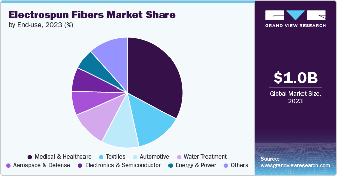 Electrospun Fibers Market Share, 2023