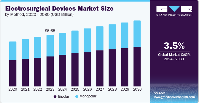 Electrosurgical Devices Market Size by Method, 2020 - 2030 (USD Billion)