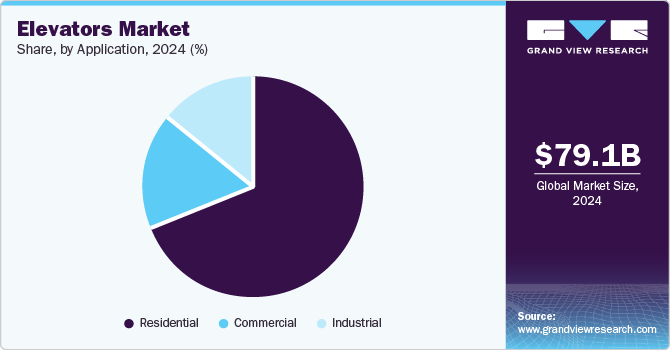 Elevators Market Share, By Application, 2024 (%)