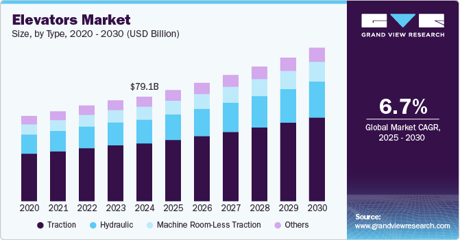 Elevators Market Size, By Type, 2020 - 2030 (USD Billion)