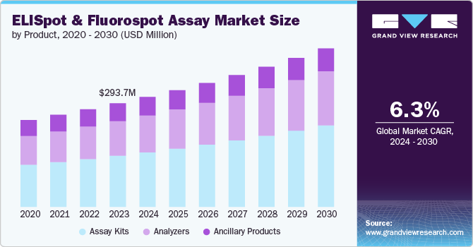 ELISpot and Fluorospot Assay Market size and growth rate, 2024 - 2030