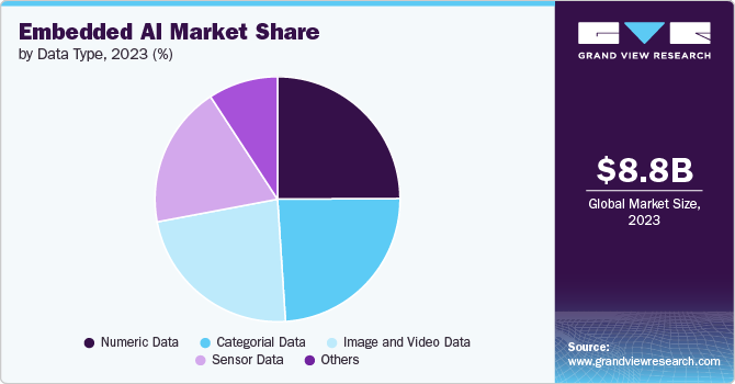 Embedded AI Market Share, 2023