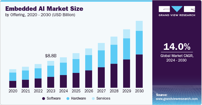 Embedded AI Market Size, 2024 - 2030