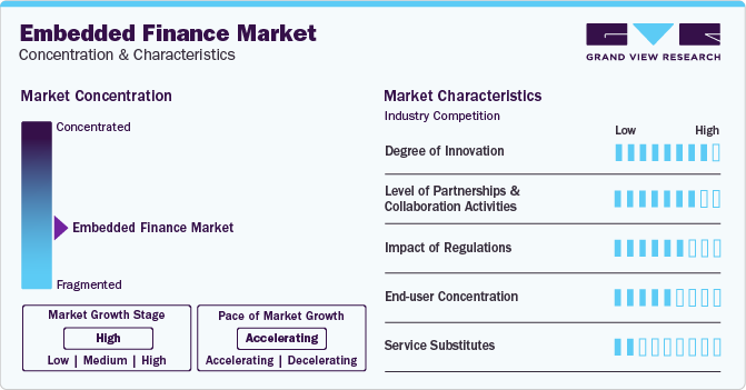 Embedded Finance Market Concentration & Characteristics