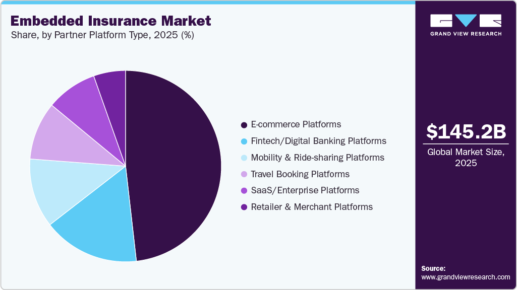 Embedded Insurance Market Share Embedded Insurance Market Share