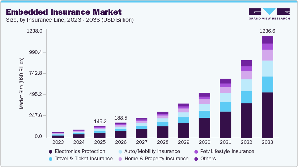 Embedded insurance market size and growth forecast (2023-2033) Embedded insurance market size and growth forecast (2023-2033)