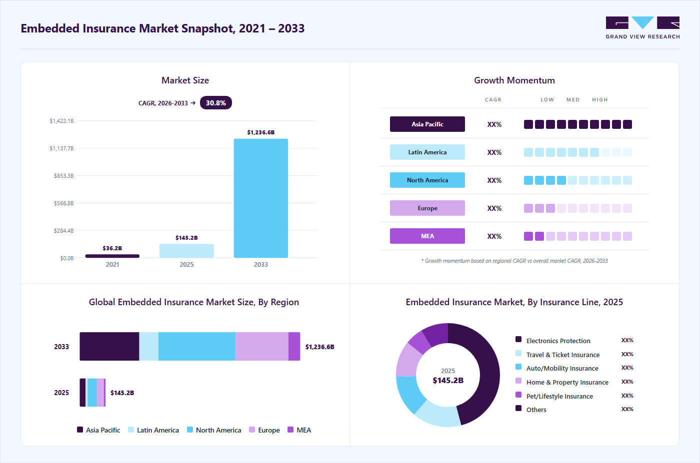 Embedded insurance market overview highlighting global market size in 2025 (USD 145.21 Billion), revenue forecast for 2033 (USD 1,236.64 Billion), growth trends (CAGR 30.8% from 2026 to 2033), and regional growth momentum