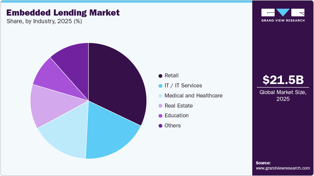 Embedded Lending Market Share Embedded Lending Market Share