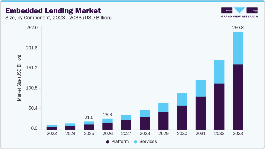 Embedded lending market size and growth forecast (2023-2033) Embedded lending market size and growth forecast (2023-2033)