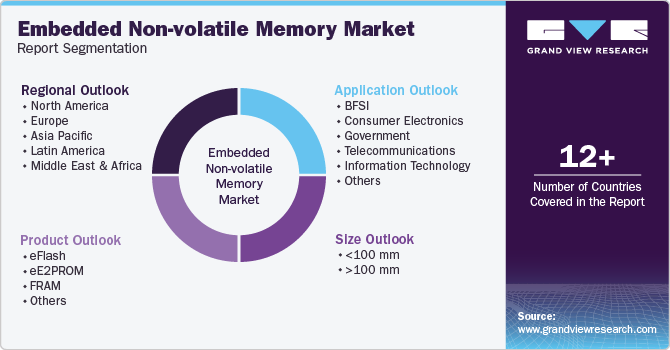 Embedded Non-volatile Memory Market Report Segmentation