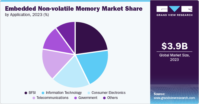 Embedded Non-volatile Memory Market Share by Application, 2023 (%)