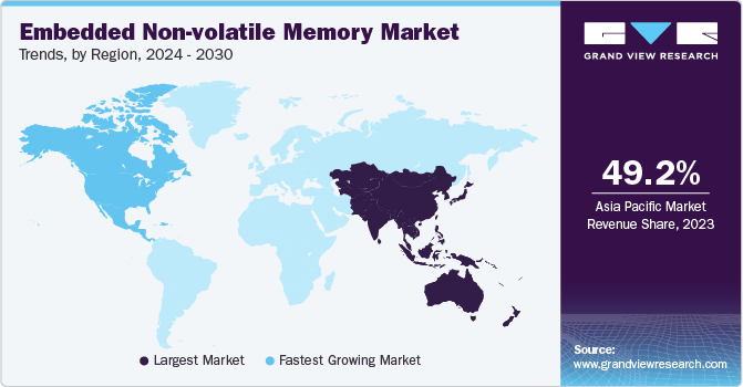 Embedded Non-volatile Memory Market Trends by Region, 2024 - 2030