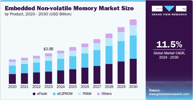 Embedded Non-volatile Memory Market Size by Product, 2020 - 2030 (Billion)