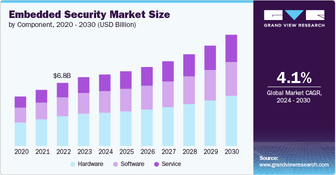 Embedded Security Market Size by Component, 2020 - 2030 (USD Billion)