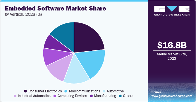 Embedded Software Market Share by Vertical, 2023 (%)