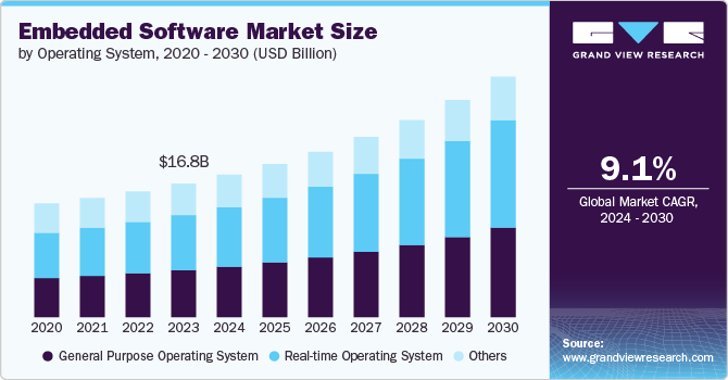 Embedded Software Market Size by Operating System, 2020 - 2030 (USD Billion)