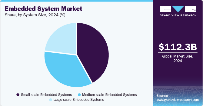 Embedded System Market Share, By System Size, 2024 (%) Embedded System Market Share, By System Size, 2024 (%)
