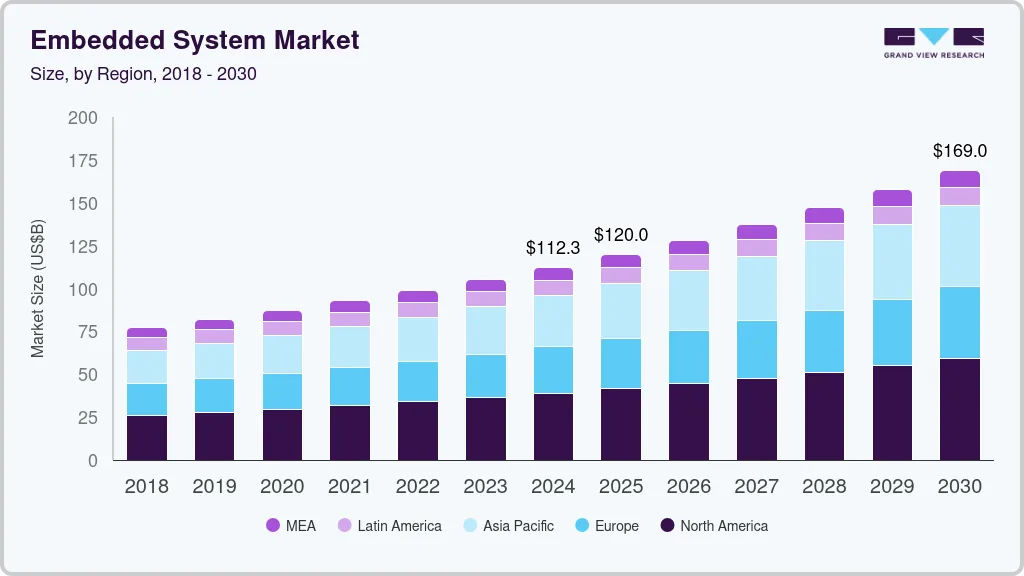 Embedded system market size by region, and growth forecast (2025-2030) Embedded system market size by region, and growth forecast (2025-2030)