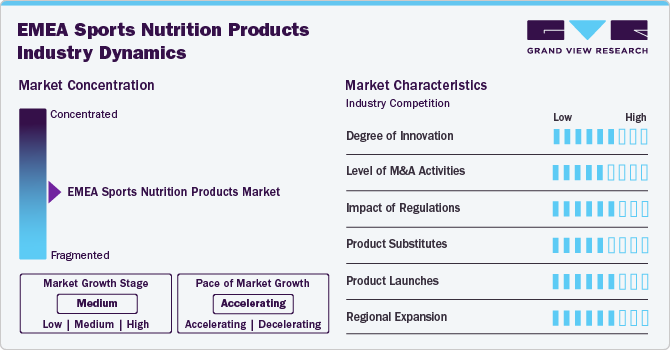 EMEA Sports Nutrition Products Industry Dynamics