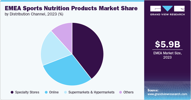 EMEA Sports Nutrition Products Market Share by Distribution Channel, 2023 (%)