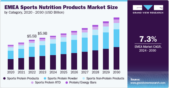 EMEA Sports Nutrition Products Market Size by Category, 2020 - 2030 (USD Billion)