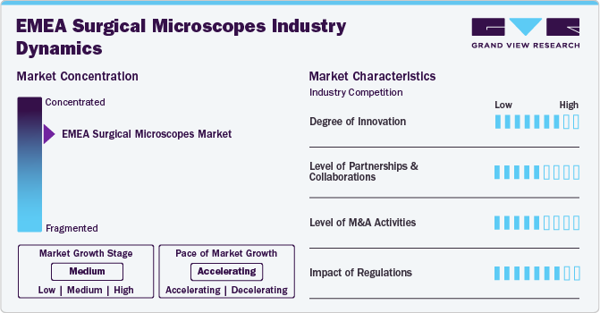 EMEA Surgical Microscopes Industry Dynamics