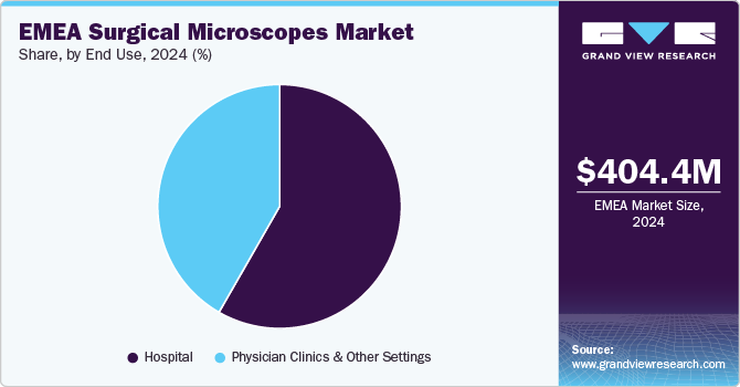 EMEA Surgical Microscopes Market Share, By End Use, 2024 (%)