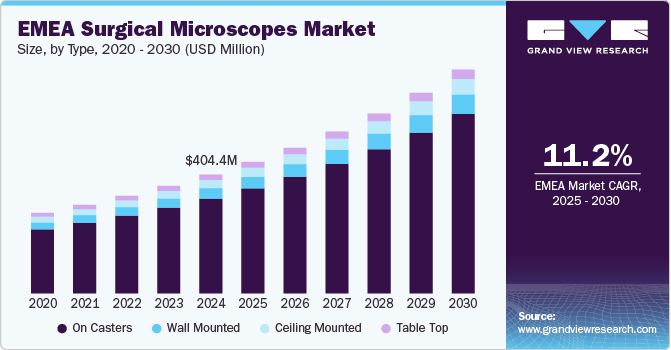 EMEA Surgical Microscopes Market Size, By Type, 2020 - 2030 (USD Million)