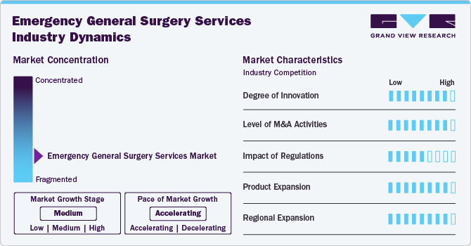 Emergency General Surgery Services Industry Dynamics