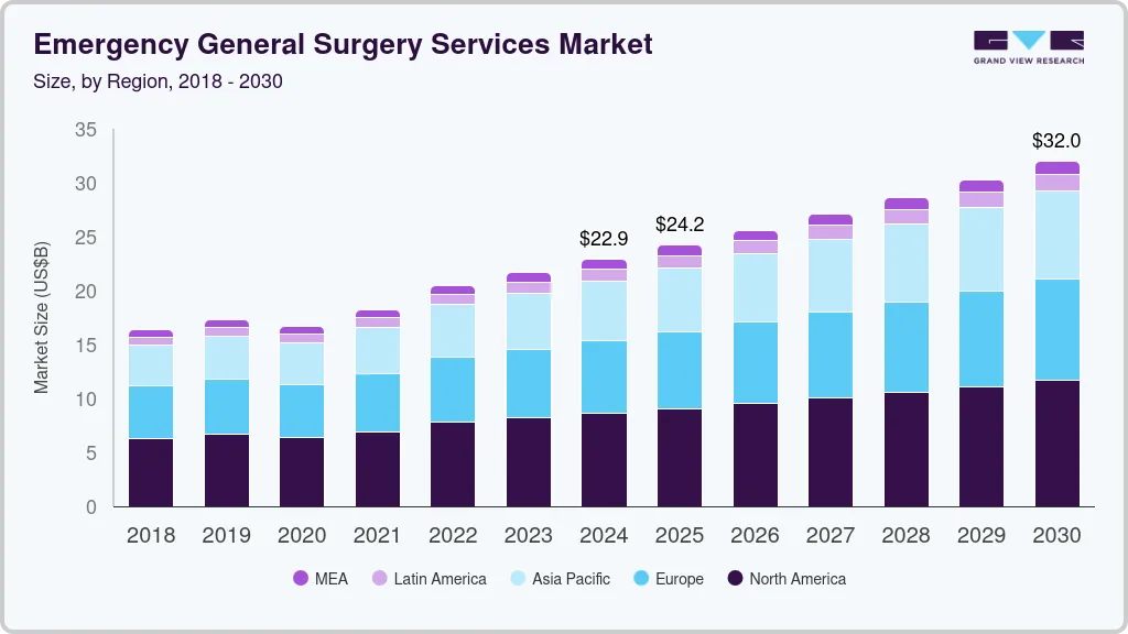 Emergency general surgery services market size by region, and growth forecast (2018-2030) Emergency general surgery services market size by region, and growth forecast (2018-2030)
