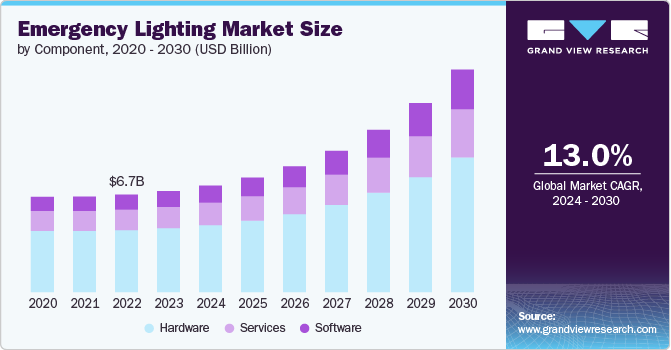 emergency lighting market size and growth rate, 2024 - 2030