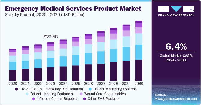 Emergency Medical Services Product Market Size, By Product, 2020 - 2030 (USD Billion)