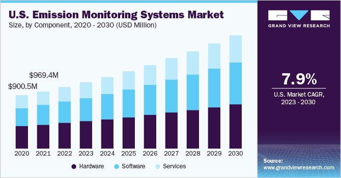 U.S. Emission Monitoring Systems Market Size, By Component, 2020 – 2030 (USD Million) U.S. Emission Monitoring Systems Market Size, By Component, 2020 – 2030 (USD Million)