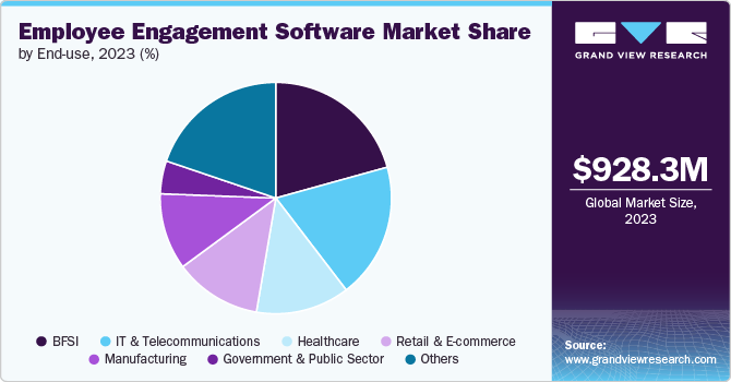 Employee Engagement Software Market Share by End-use, 2023 (%)